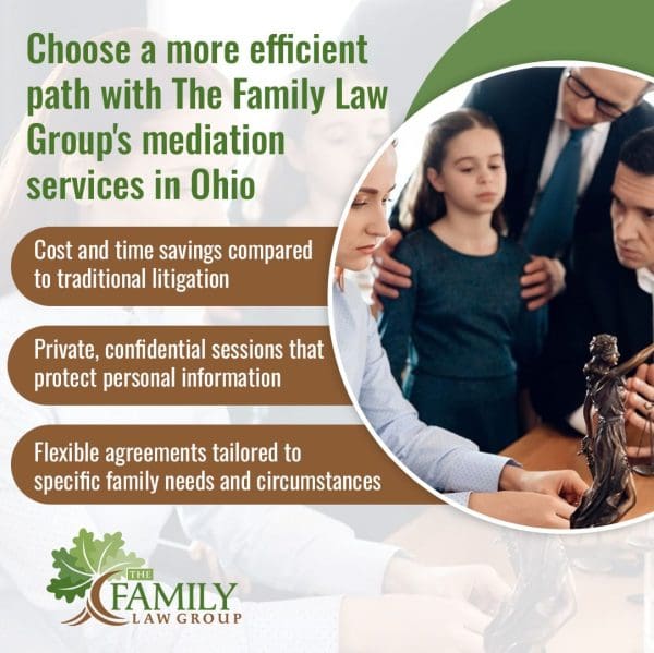 An infographic for The Family Law Group's mediation services in Ohio. The background features a blurred image of a family and a Lady Justice statue. Three brown banners highlight the benefits of mediation